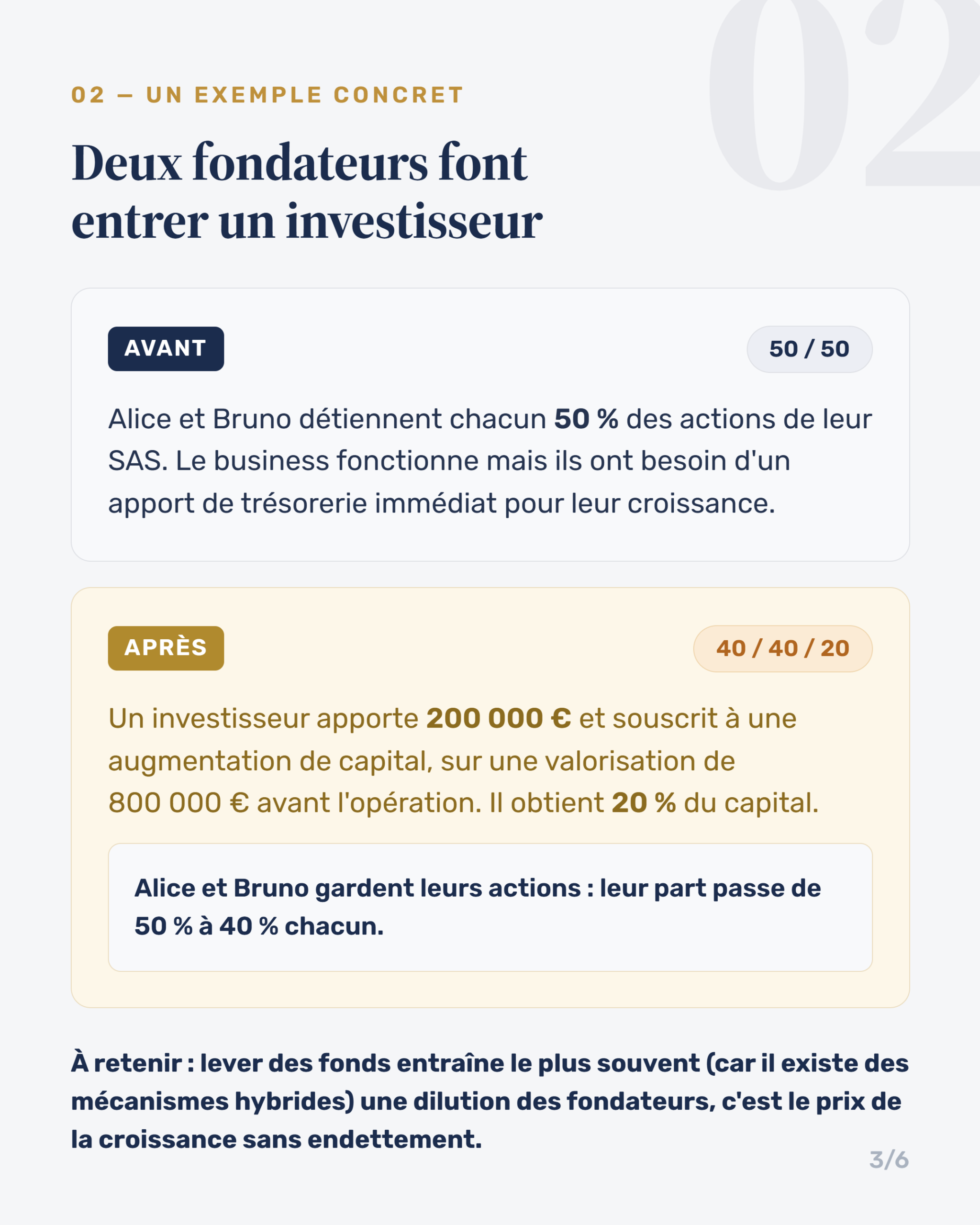 Exemple chiffré de dilution : deux fondateurs passent de 50 % à 40 % après l'entrée d'un investisseur à 20 %